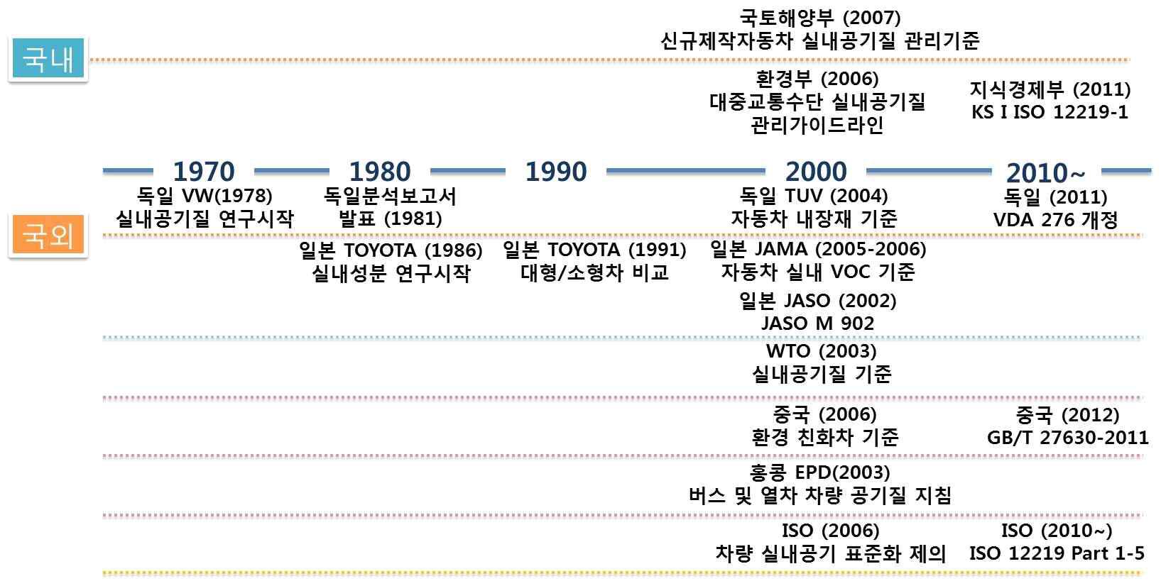 대중교통 실내공기질 관련 국내외 연구동향