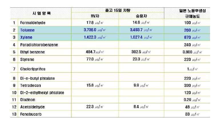 자동차 실내공기 분석 결과