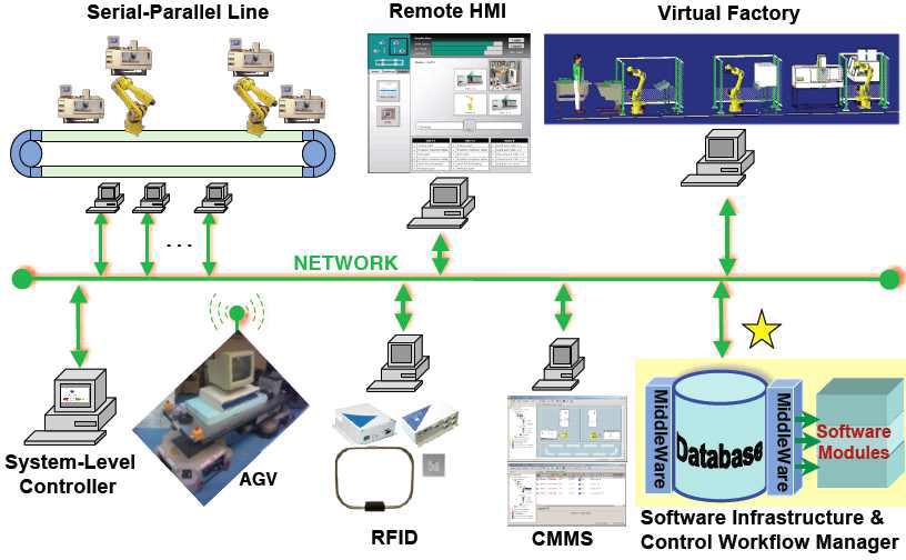 Reconfigurable Factory Testbed