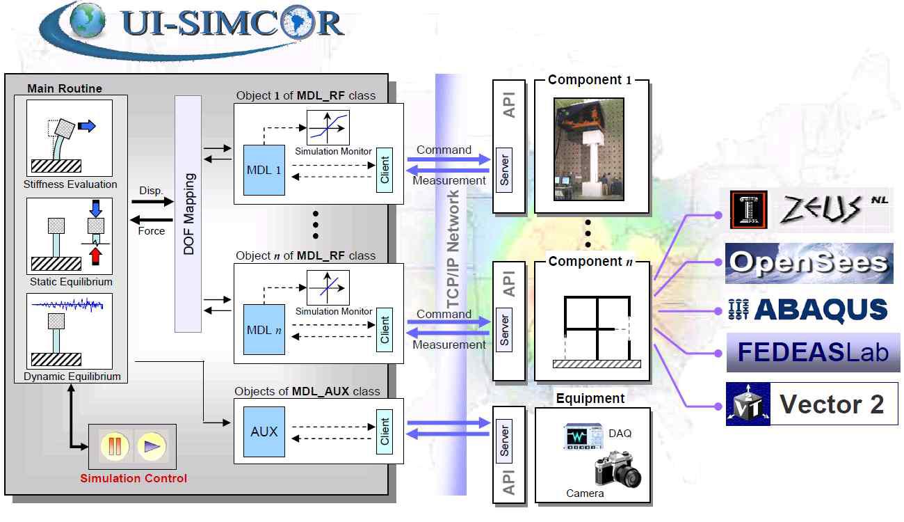 UI-SimCor 2.6을 이용한 서로 다른 위치 및 제어소프웨어를 가진 시험 장비를 이용한 하이브리드 실험 및 통합제어실험의 예-모듈#1: 구조부재 (기둥)실험, 모듈#2-구조해석, 모듈#3-전체통합 응답분석 및 제어