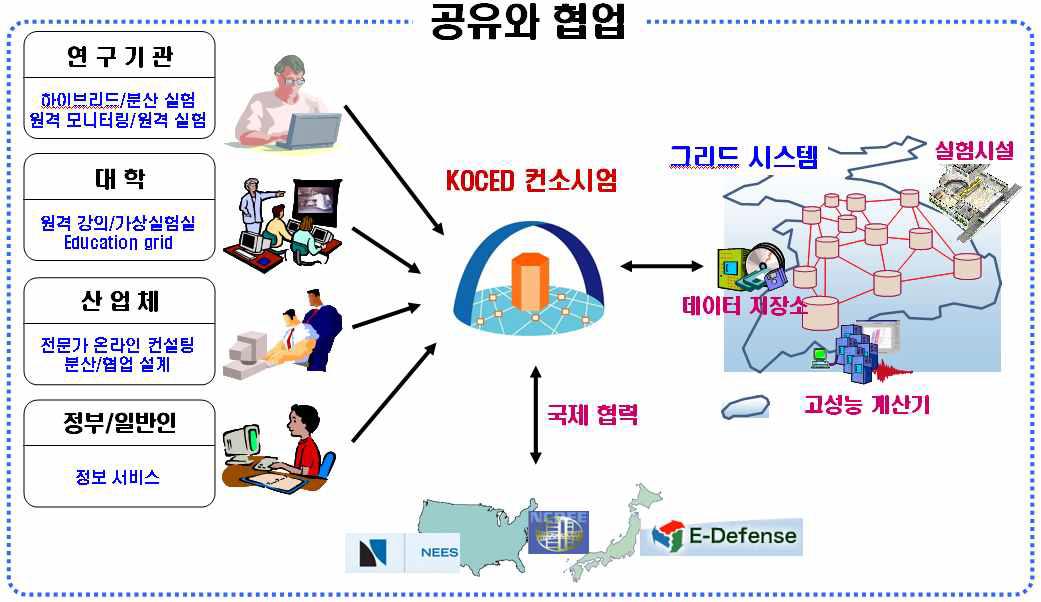 KOCED 사업의 비전