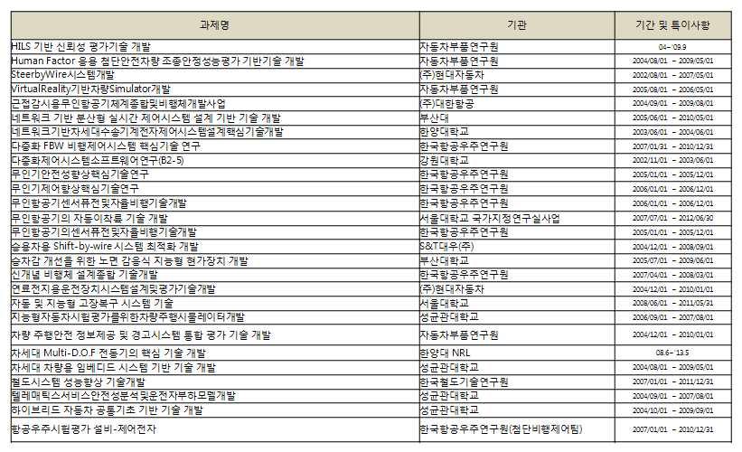 HILS 관련 연구과제 목록