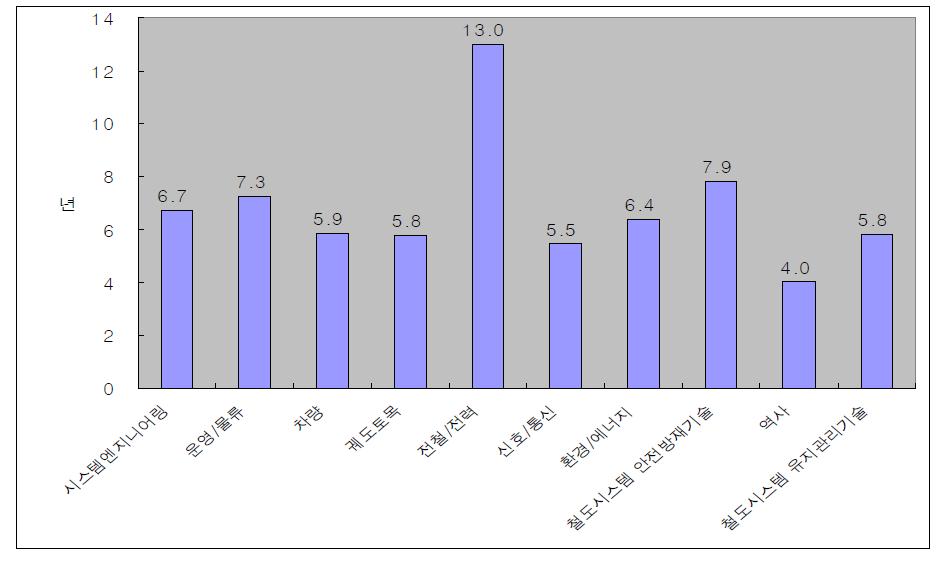 국내 철도기술 수준 비교분석 상세