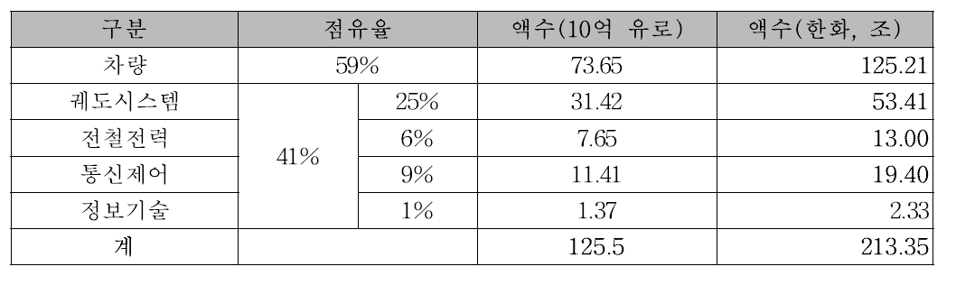 세계 철도시장의 분야별 규모