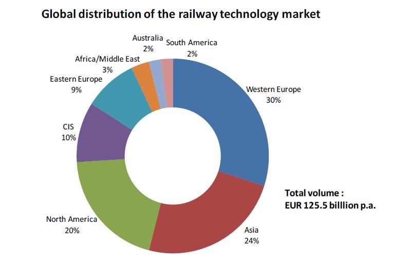 세계 철도시장의 지역별 점유율