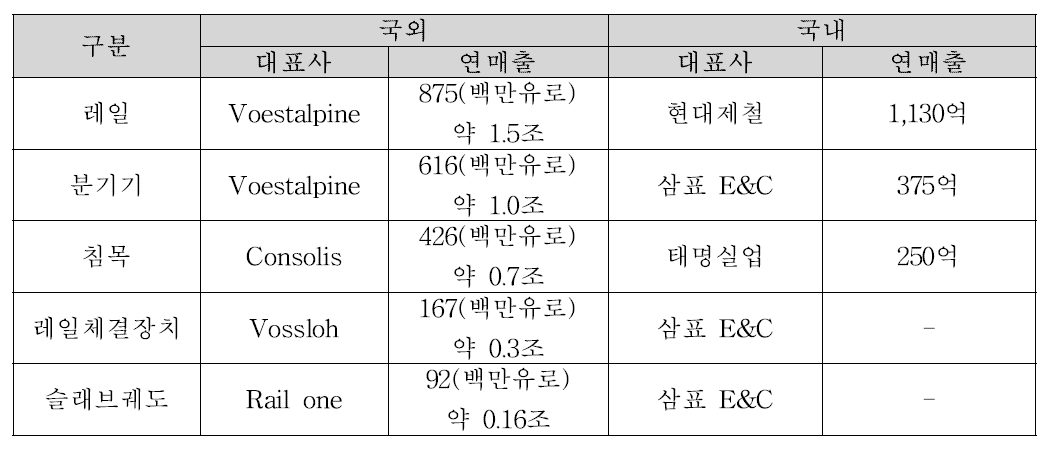 궤도분야 국외 대표사와 국내 대표사의 실적 비교