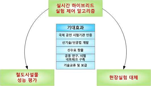 연구개발 최종목표 및 기대효과