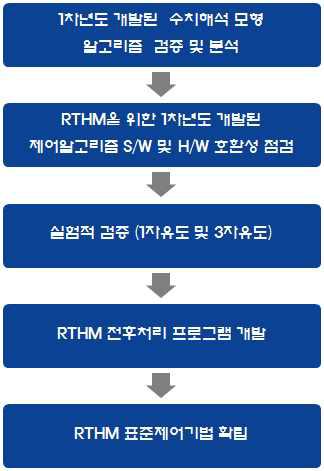 2차년도 연구개발 수행과정 및 목표