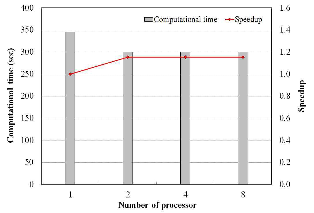 프로세서 수에 따른 연산시간과 Speedup의 비교