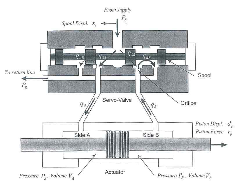 단순화 된 서보밸브와 액추에이터의 개념도