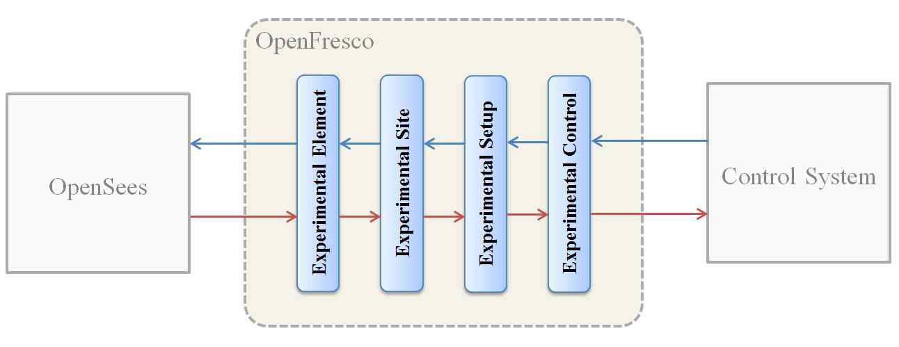 OpenFresco 컴포넌트