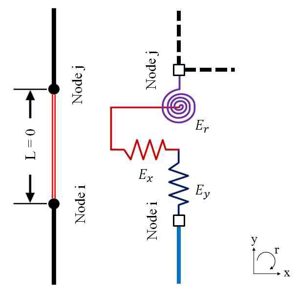 Zero-length element