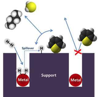 Spillover에 기반한 신개념 Hydroprocess촉매의 메커니즘