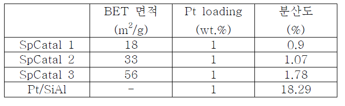 여러 촉매들의 특성