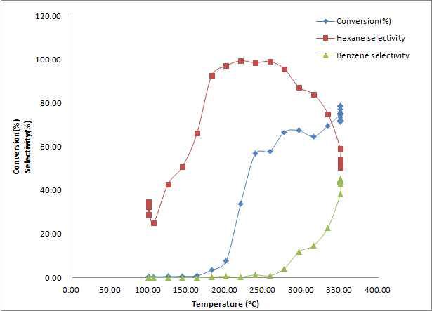 온도에 따른 시클로헥신(Cyclohexene) 수소화 및 탈수소화반응 활성