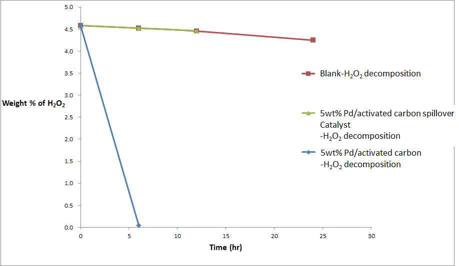 일반촉매와 Spillover 촉매의 과산화수소 분해속도
