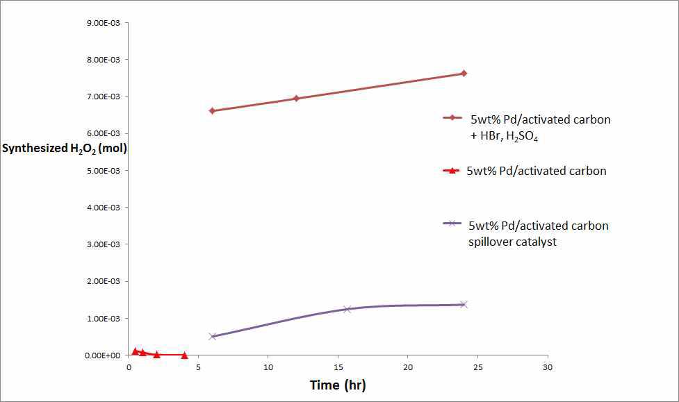 일반촉매와 Spillover 촉매의 과산화수소 합성속도