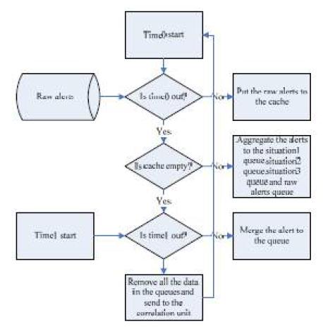 Alert Aggregation Algorithm