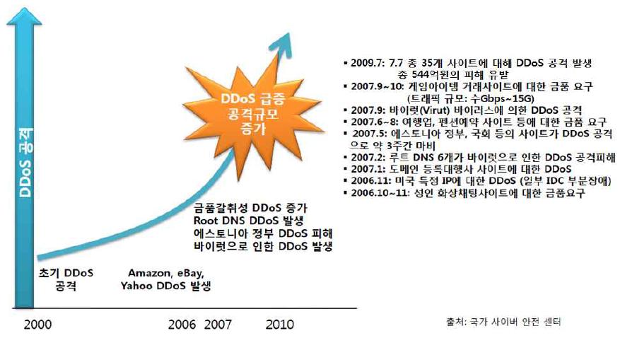 DDoS 공격 추세