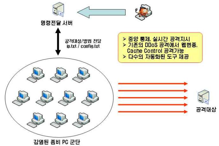 전형적인 DDoS 공격 수행 방식