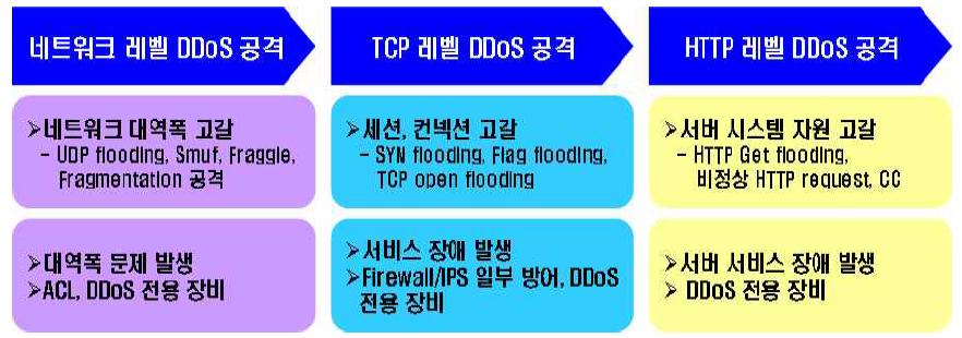 DDoS 공격의 진화