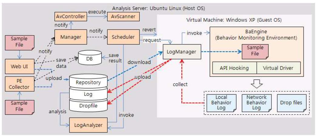 악성코드 행위기반 자동분석 시스템의 전체 구조