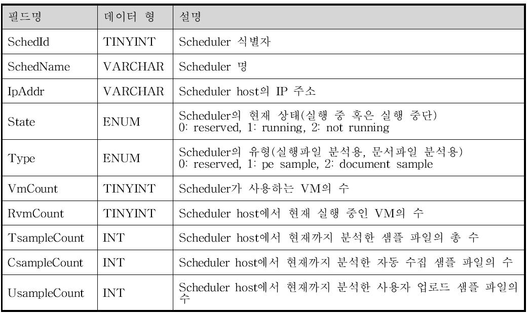 Scheduler 테이블의 구조