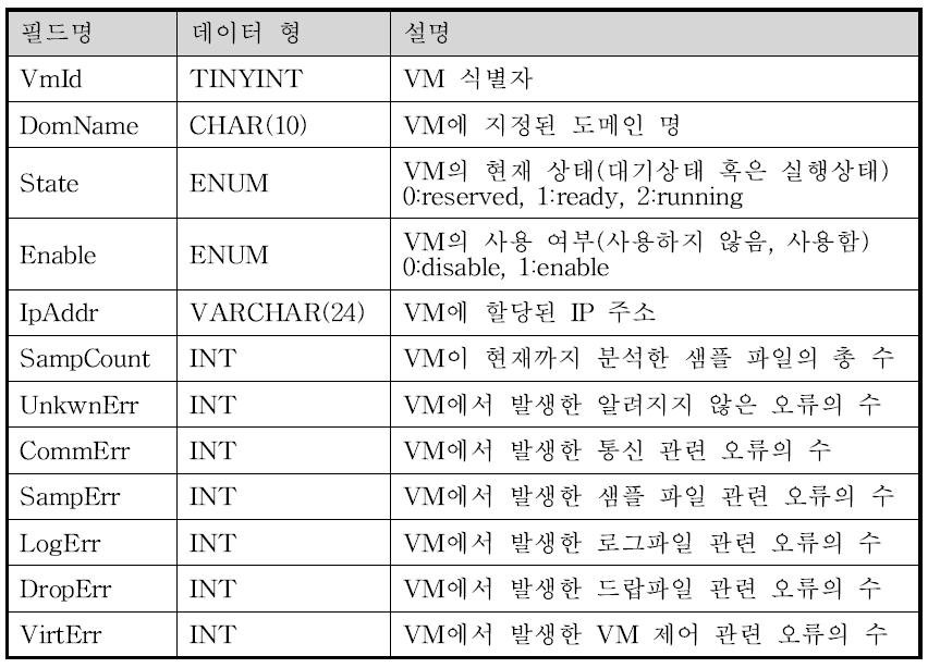 VmList 테이블의 구조