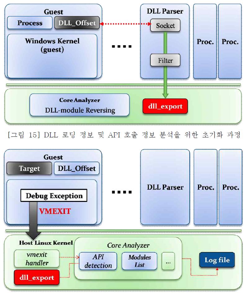 DLL 로딩 정보 및 API 호출 정보 분석을 위한 초기화 과정