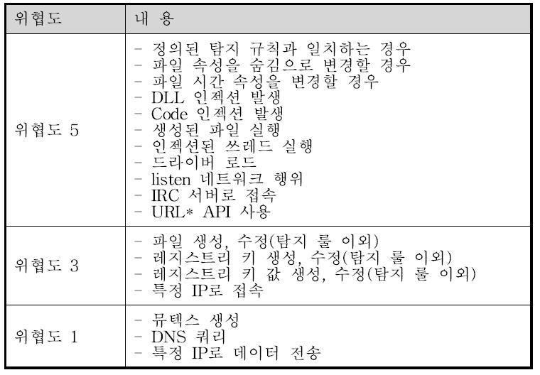 위협도 산정 기준