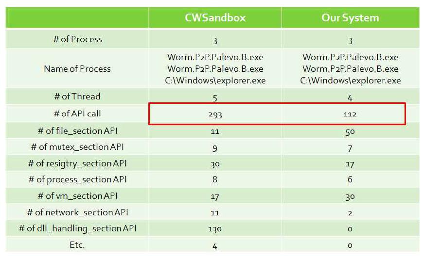 CWSandbox와 본 시스템의 로그 비교