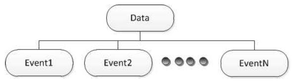 Simile-widget timeline의 XML 구조