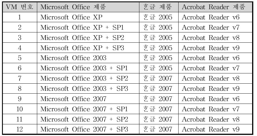 문서첨부 악성코드 행위분석용 VM의 내부 응용프로그램 구성