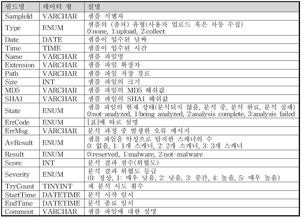 Sample 테이블의 구조