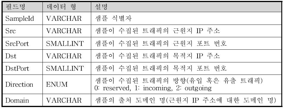 Csample 테이블의 구조