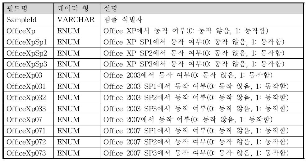 OfficeResult 테이블의 구조