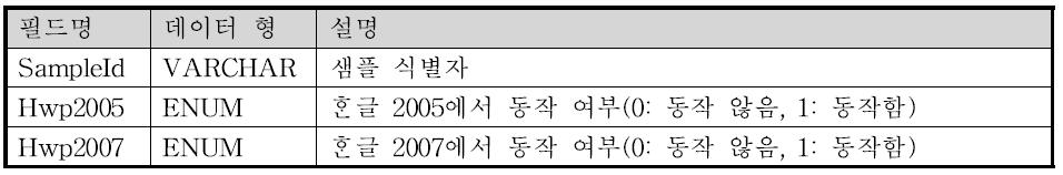 HwpResult 테이블의 구조