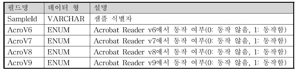 AcrobatResult Table의 구조