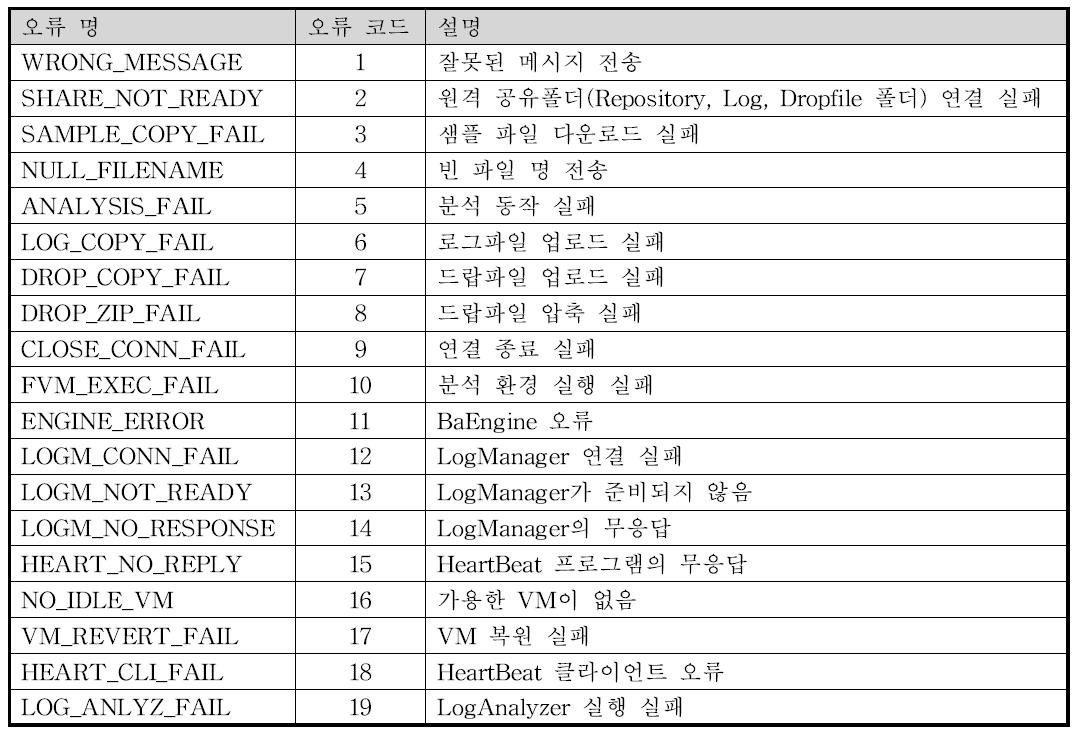 악성코드 행위분석 시스템에서 발생 가능한 오류