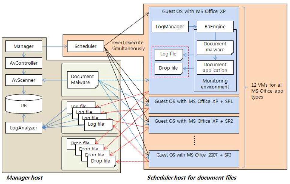 문서첨부 악성코드 행위분석 시스템의 구조