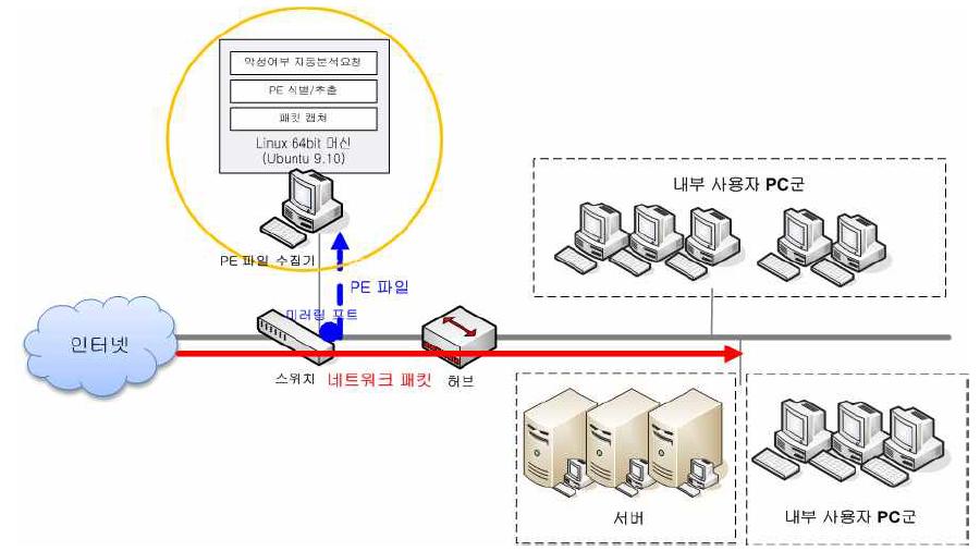 PE 파일 수집시스템의 운영환경