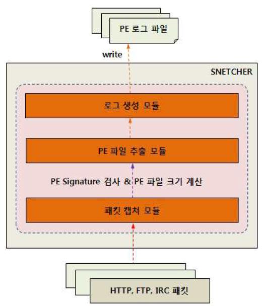 PE 파일 추출기의 모듈 구성