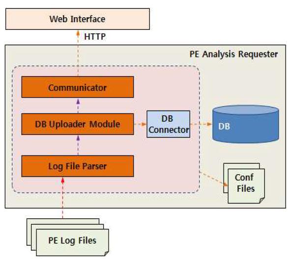 PE Analysis Requester 세부 구조