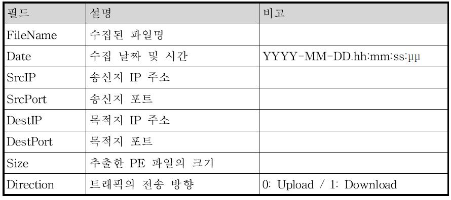 로그파일의 형식