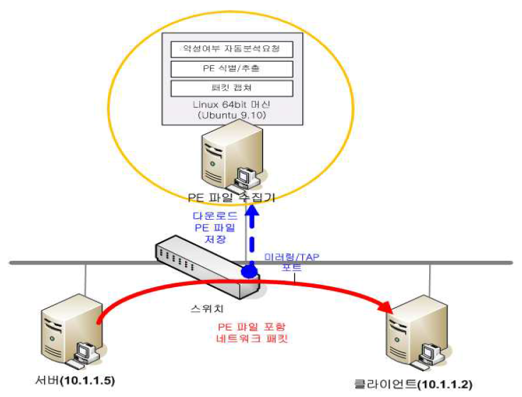 PE Collector의 기능 시험 환경