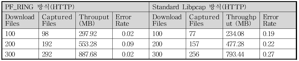 HTTP에 대한 PF_Ring 방식과 Standard Libpcap 방식의 성능 비교