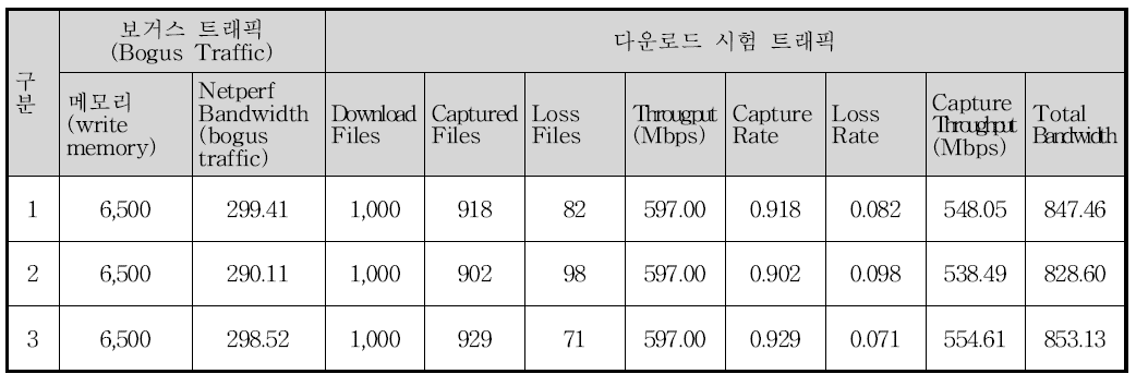 PF_Ring 방식의 PE Collector 성능 평가