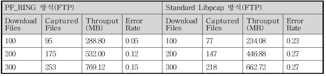 FTP에 대한 PF_Ring 방식과 Standard Libpcap 방식의 성능 비교