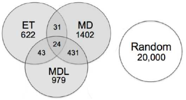 Number of domains in each set from February 21st-March 20th, 2010. Malicious domains in grey