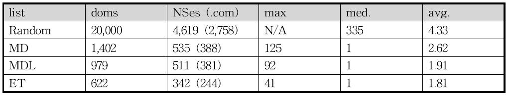 Snapshot of NS usage.